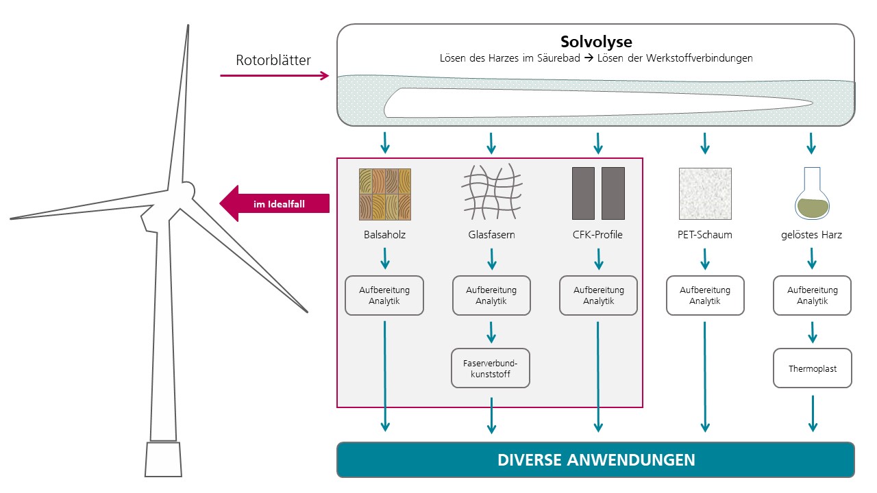 Das Schaubild zeigt eine Windenergieanlage, ein Rotorblatt im Säurebad (Solvolyse) sowie die rückgewonnenen Materialfraktionen: Balsaholz, Glasfasern, CFK-Profile, PET-Schaum, in Säure gelöstes Harz.