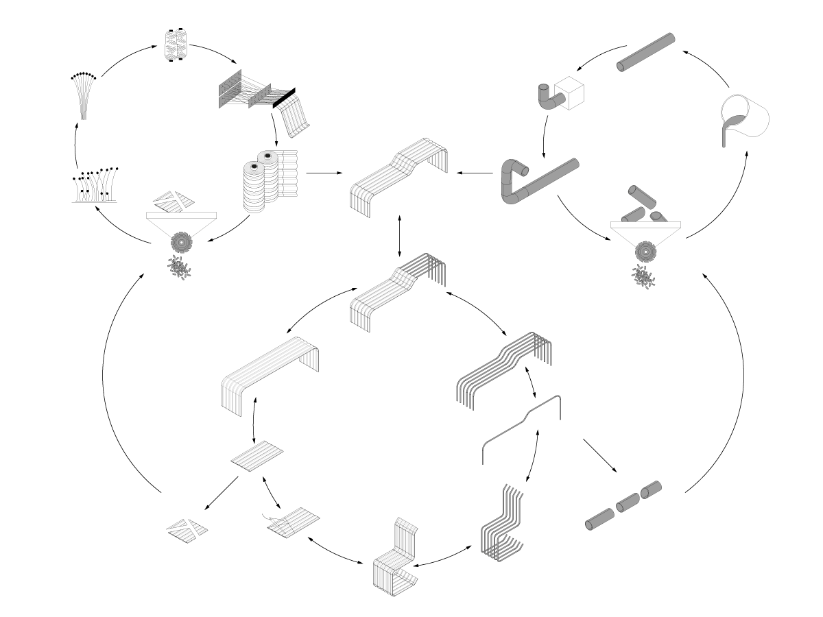 Die 2D-Computergrafik zeigt drei miteinander verbundene Produktions- und Recyclingkreisläufe: Textil, Stahlrohre und ein daraus hergestelltes Sitzmöbel. Die verschiedenen Verarbeitungsstufen innerhalb der drei Kreisläufe sind mit vereinfachten Grafiken bebildert.