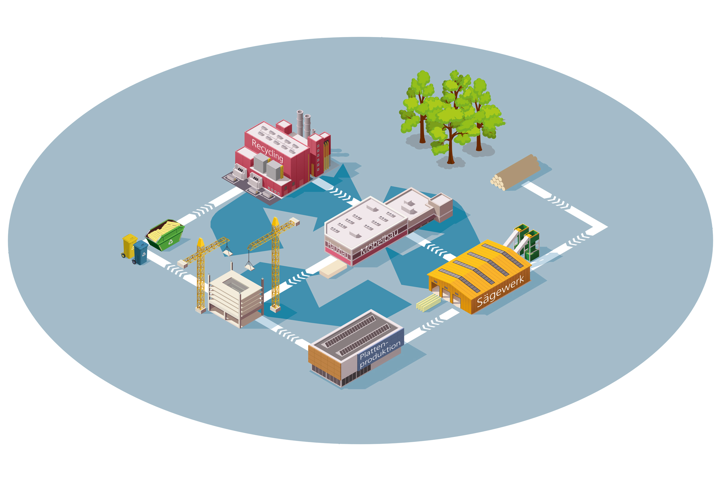 Die Grafik zeigt durch Pfeile zu einem Kreislauf verbundene Icons von Wald, Holzstapel, Sägewerk, Plattenfabrik, Möbelfabrik und Recyclingunternehmen sowie eine Baustelle und Mülltonnen. 