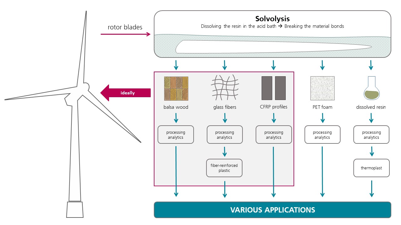 The diagram shows a wind turbine, a rotor blade in an acid bath (solvolysis), and the recovered material fractions: balsa wood, glass fibers, CFRP profiles, PET foam, and resin dissolved in acid.